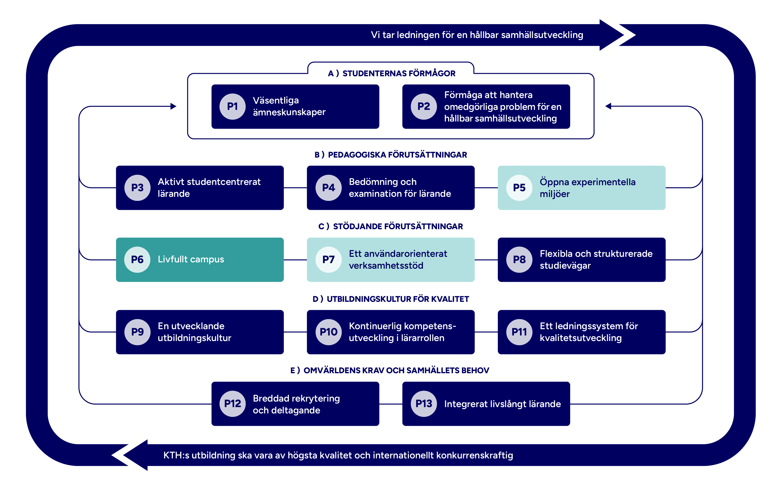 Graf med mappade principer markerade.