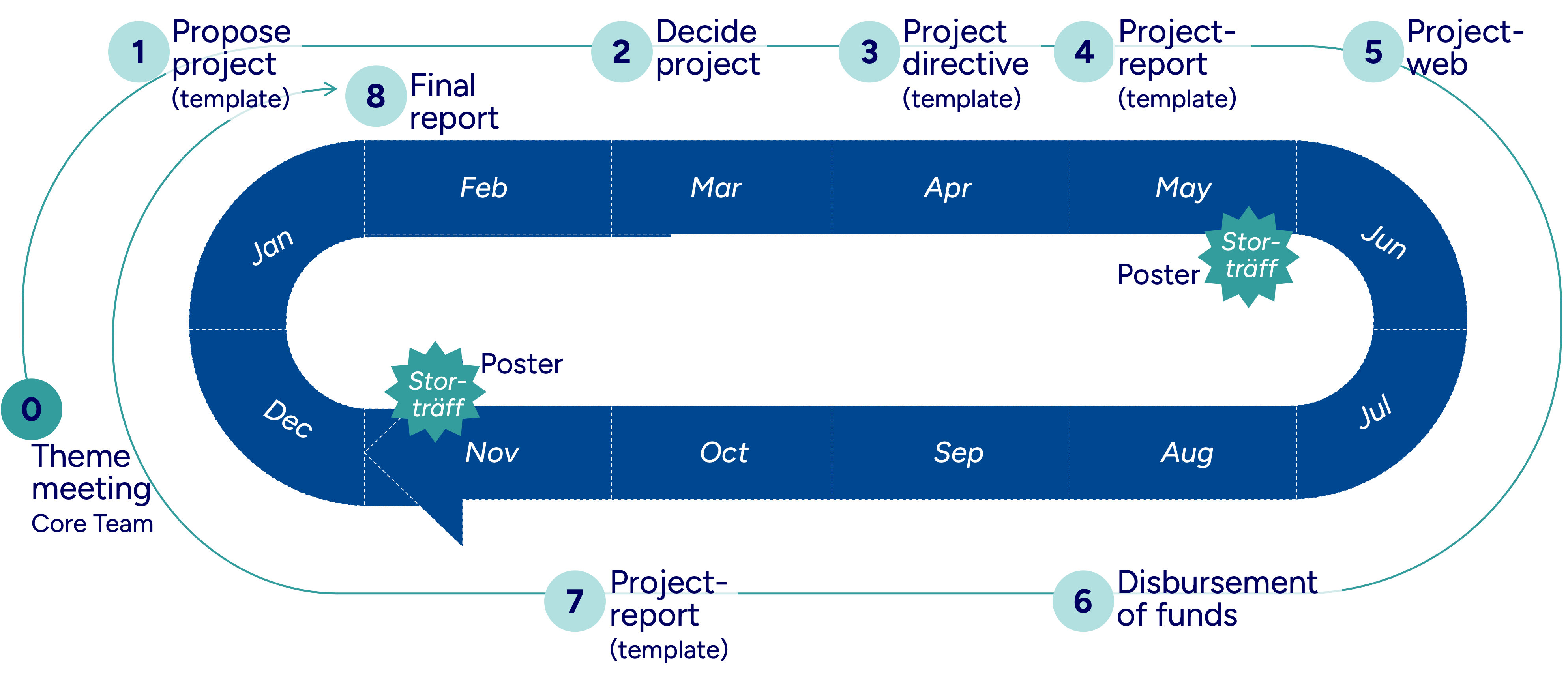 Graphics: year process of step 1-8 on the page.