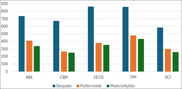 Stapeldiagram över antal skapade, publicerade och materialfyllda kursrum per skola.