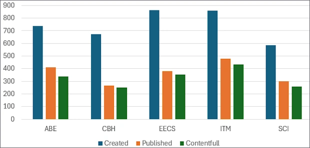 Bar diagram showing the number of created, published and contentfull course rooms per school.