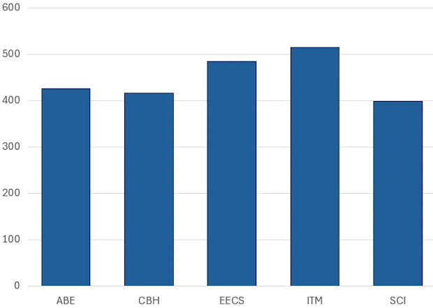 Bar diagram of number of course surveys per school.