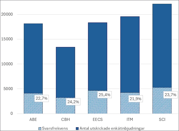 Kombinerat stapeldiagram av svarsfrekvens (%) och antal utskickade enkätinbjudningar.