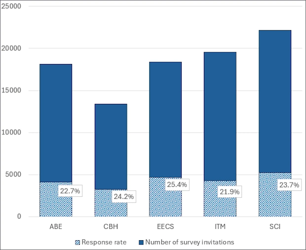 Combined bar diagram of reponserate (%) and number of survey invitations sent out.