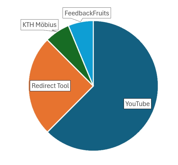 Pie chart of LTI's in the ABE school.