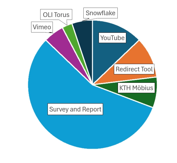 Pie chart of LTI's in the CBH school.