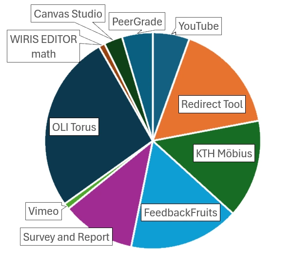 Pie chart of LTI's in the EECS school.