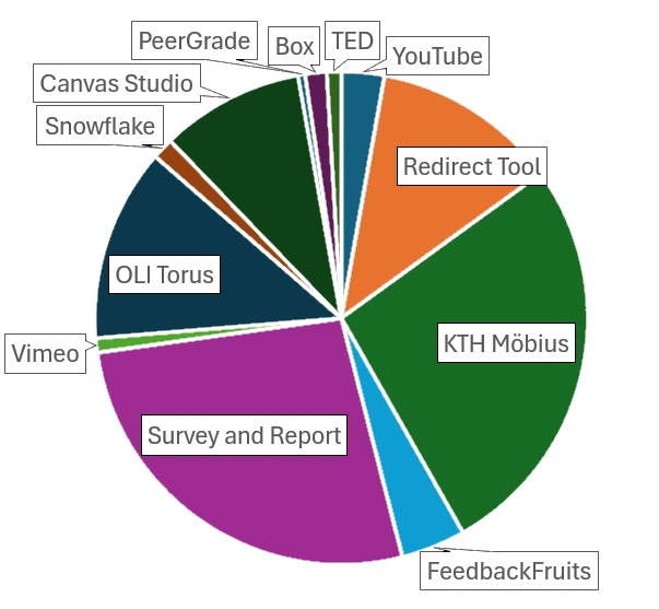 Pie chart of LTI's in the ITM school.