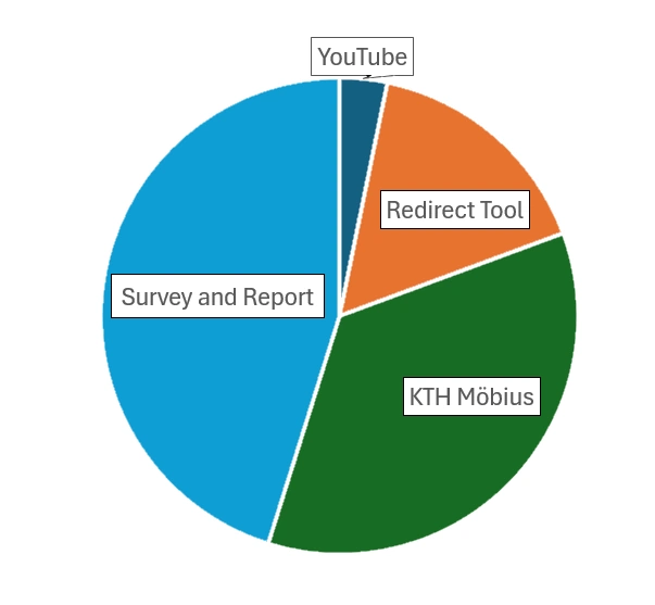 Pie chart of LTI's in the SCI school.
