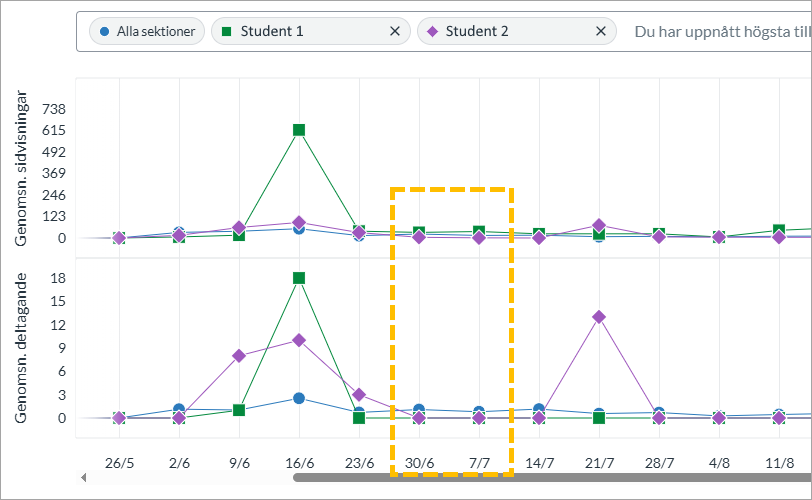 Diagram som visar sidvisningar och deltagande för en kurs och två studenter, nedre mellan två toppar