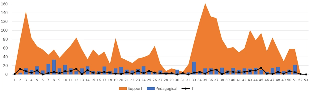 Three graph types of tickets per week over a year. Support has an overwhelming majority.