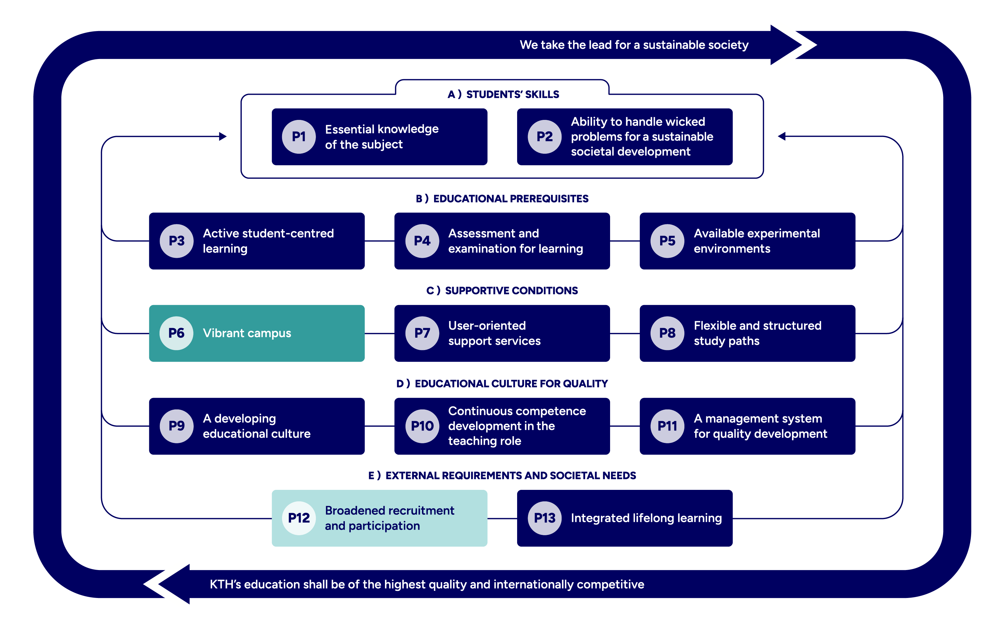 The principle framework with mapped principles colour-marked.