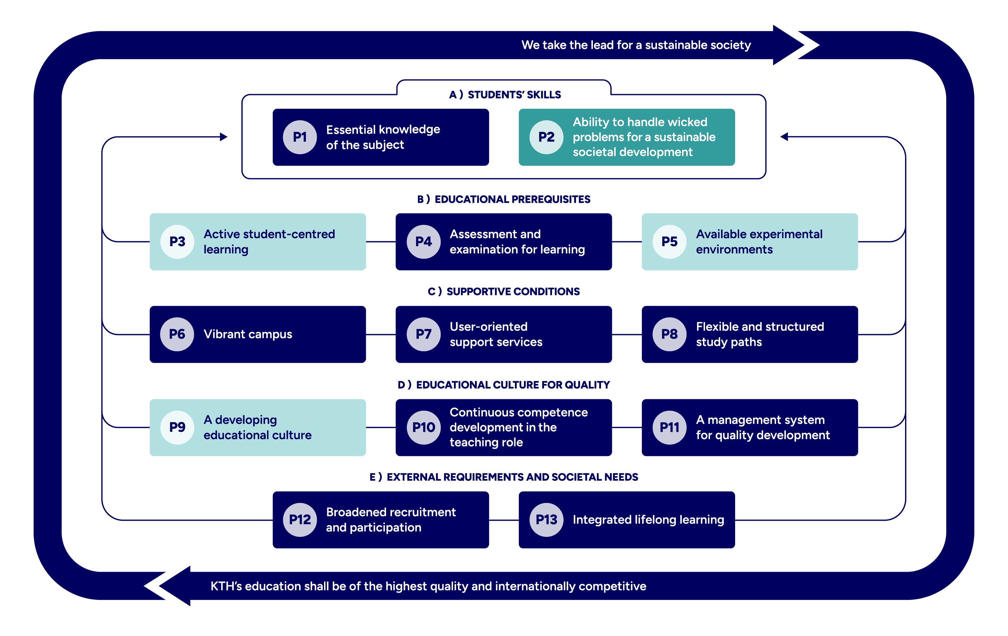 The principle framework with mapped principles colour-marked.