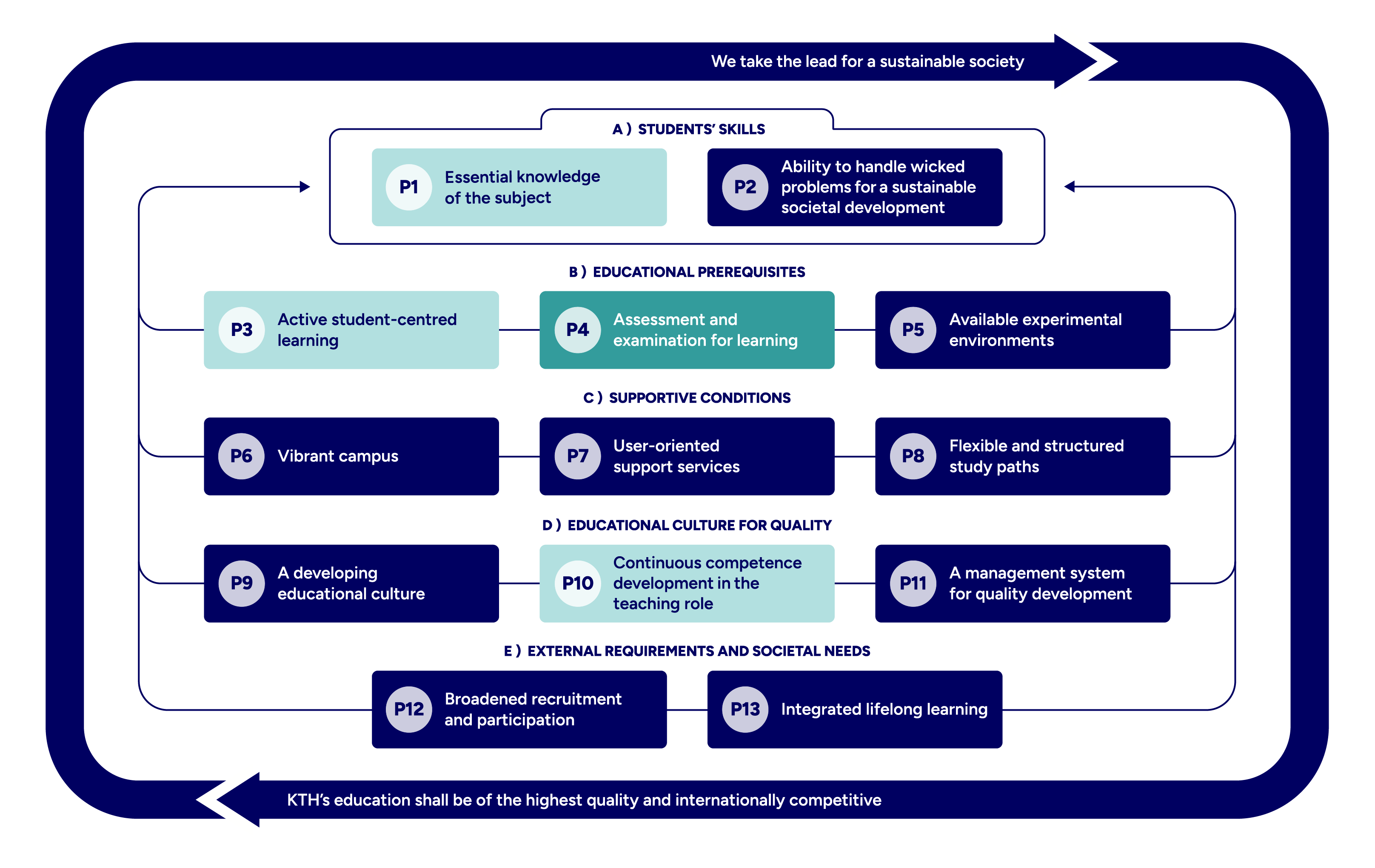 The principle framework with mapped principles colour-marked.