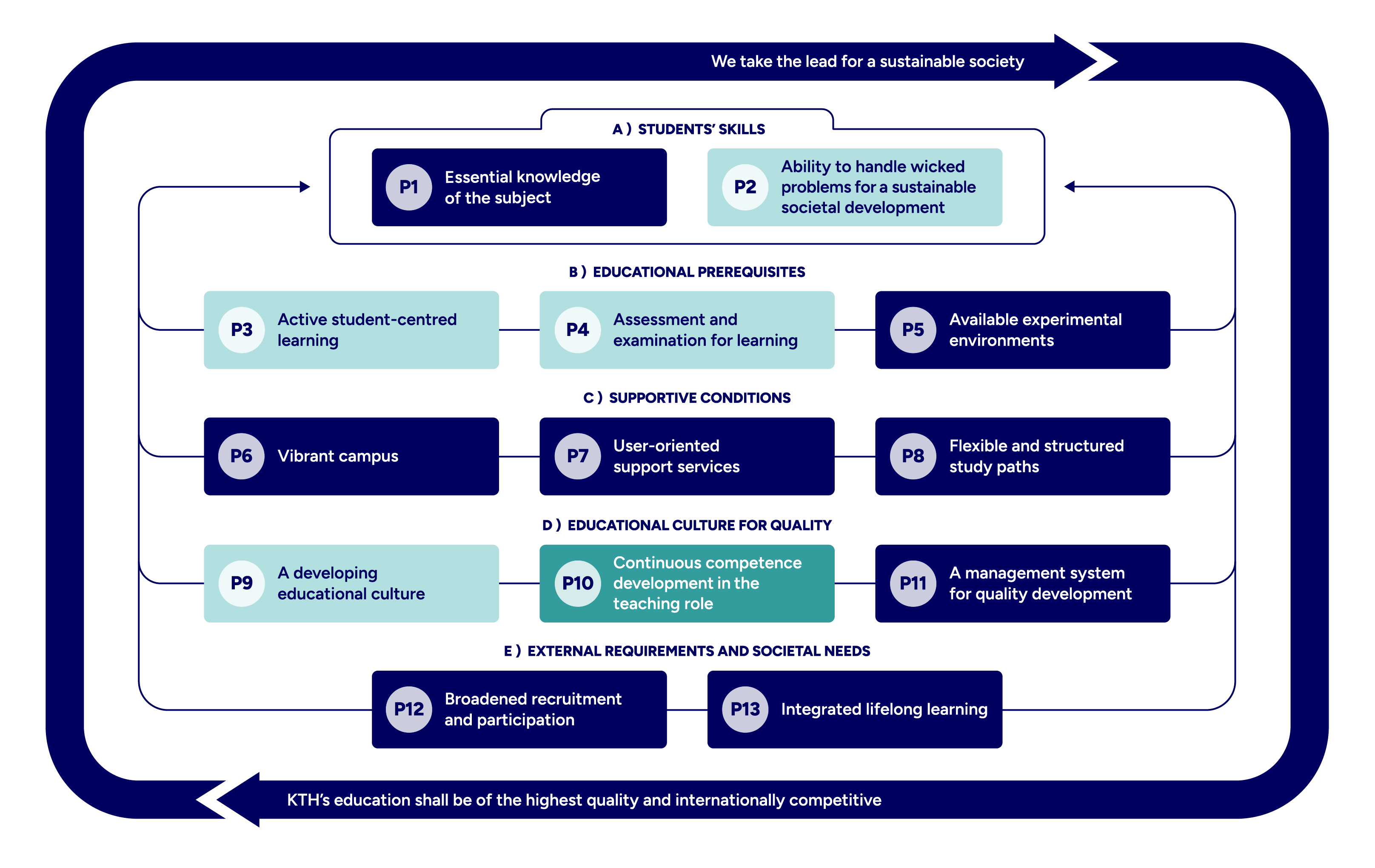 The principle framework with mapped principles colour-marked.