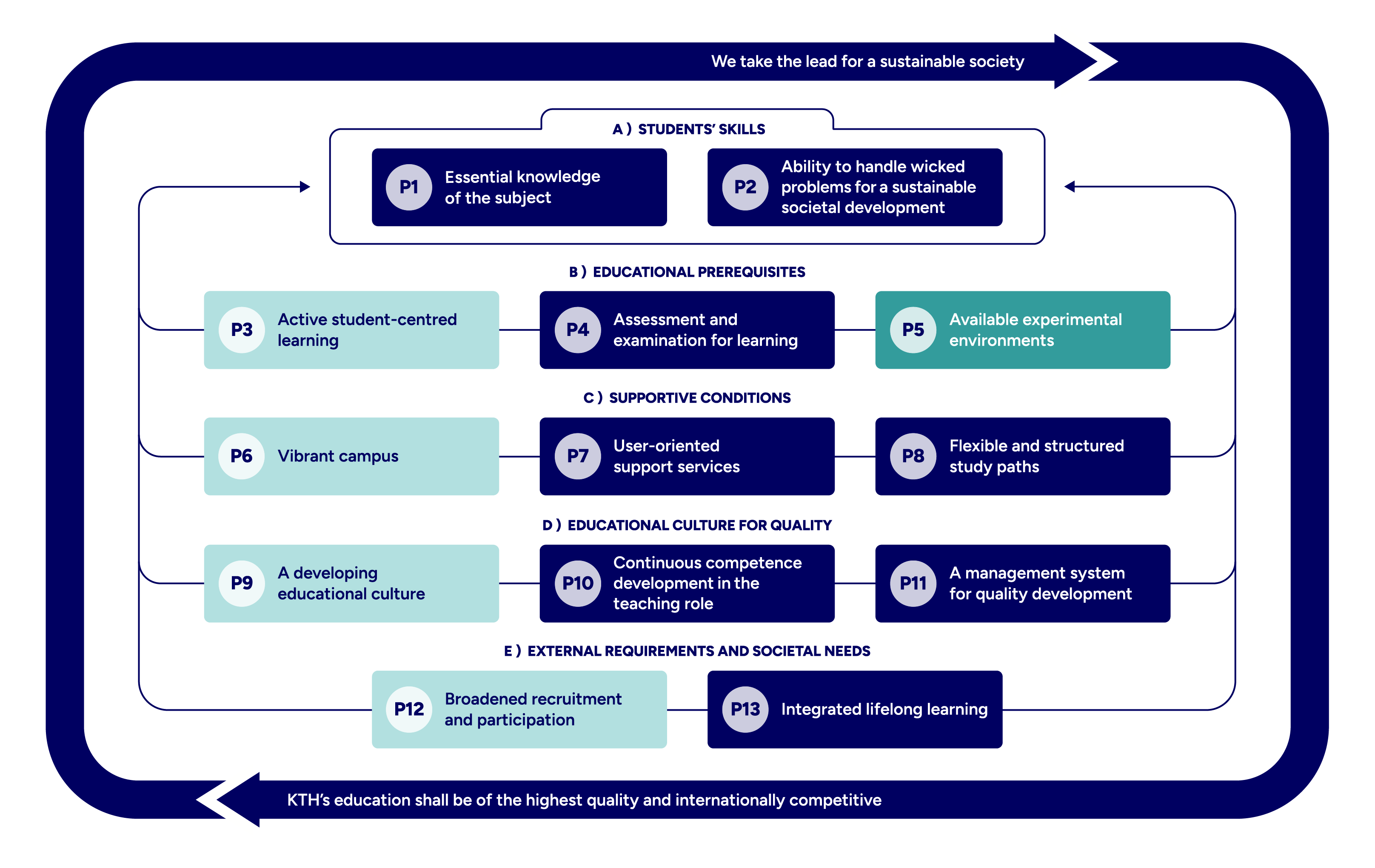 The principle framework with mapped principles colour-marked.