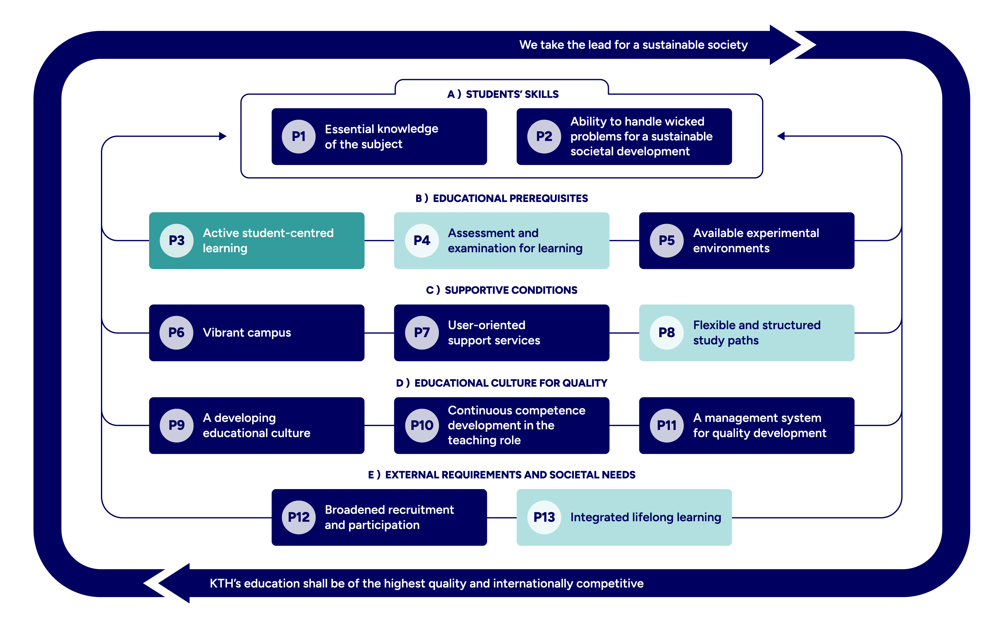 The principle framework with mapped principles colour-marked.