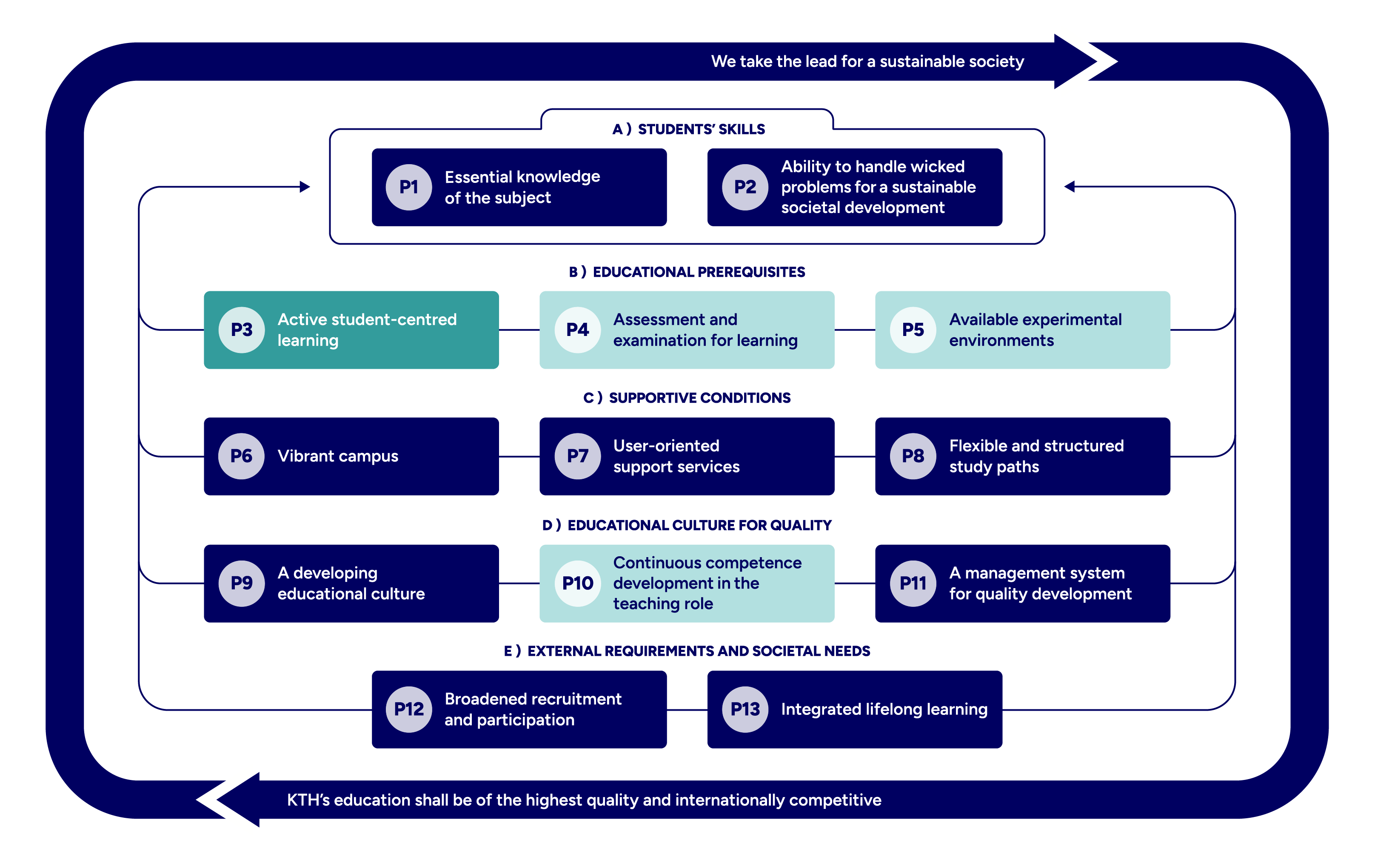 The principle framework with mapped principles colour-marked.