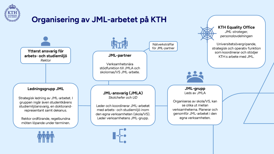 Illustration av JML-arbetets organistionsschema vid KTH