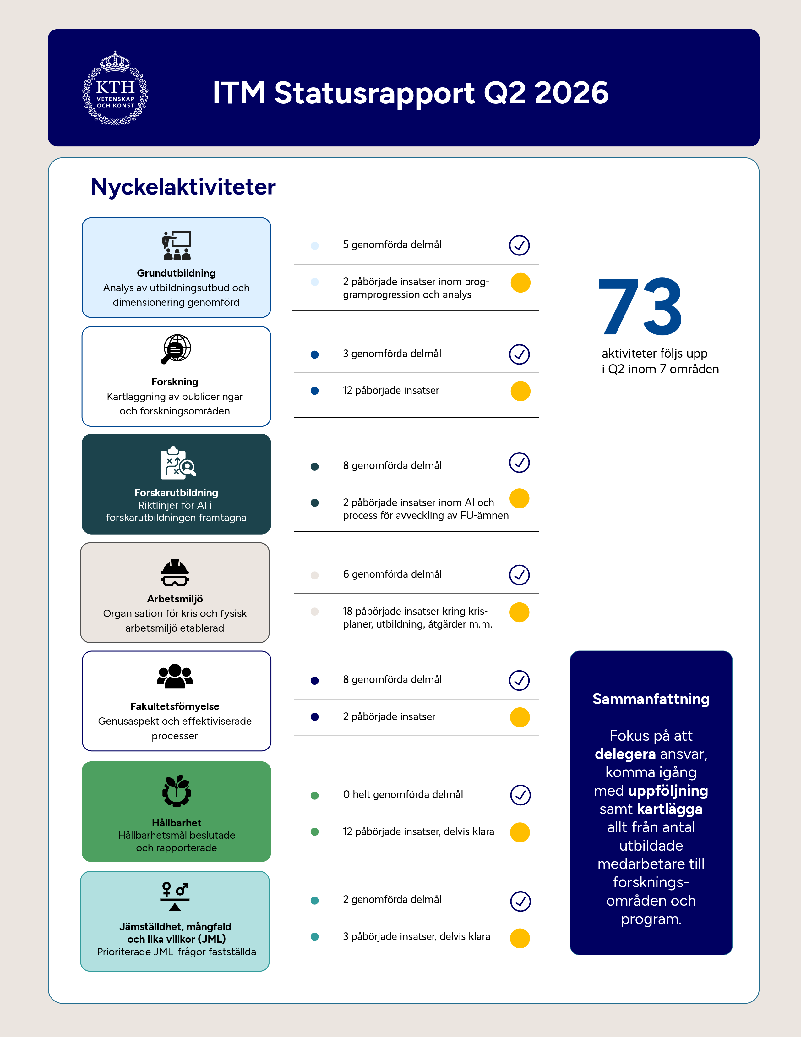 ITM statusrapport Q2 2026. Länkar till PDF