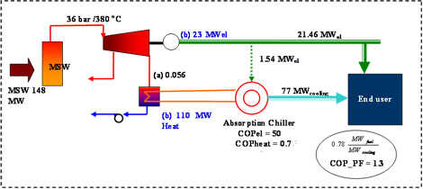 Energy Applications from Waste-to-Energy Plants