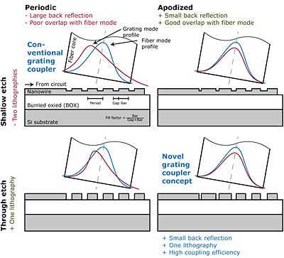 Conventional and apodized waveguide-to-fiber couplers with shallow etch through-etch shown schematically and compared.