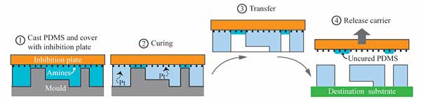 Fabrication of through-holes using polymerization inhibition