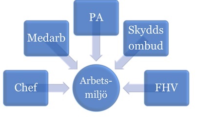 Geometrisk folk som symboliserar ett sk. "flow chart" över de olika samverkansgrupperna med pilar mot den centrala punkten "Arbetsmiljö".