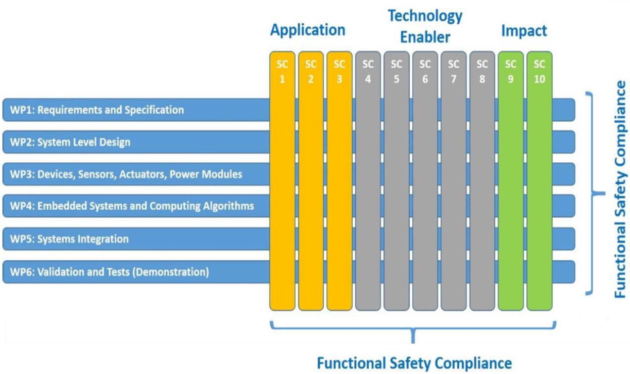 Graphic of all WP. The WP where KTH is involved are described in text on this page.