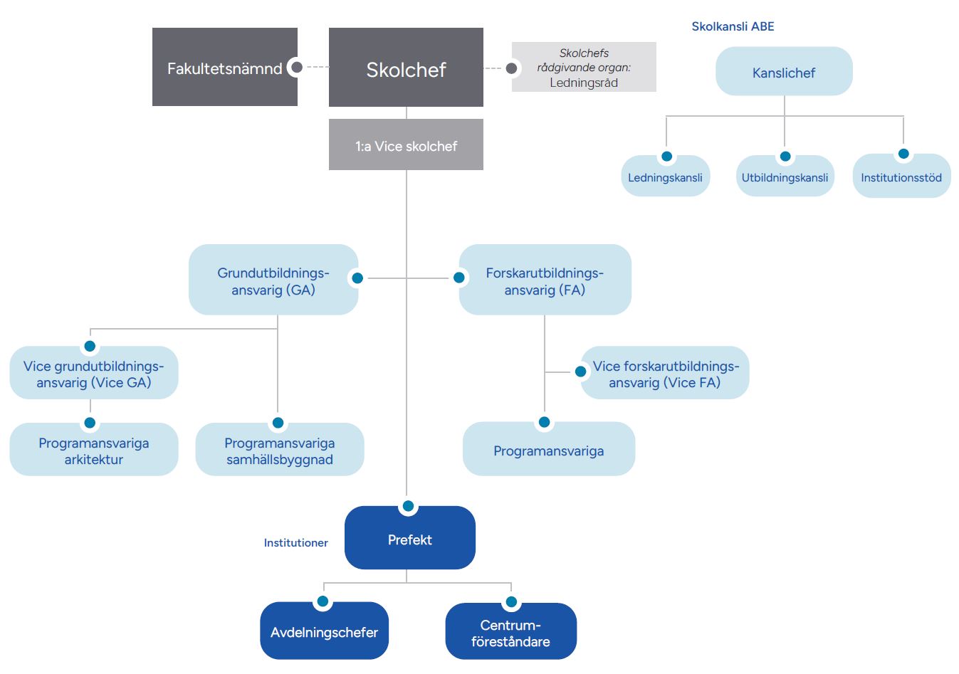 Organisationsskiss över ABE-skolan