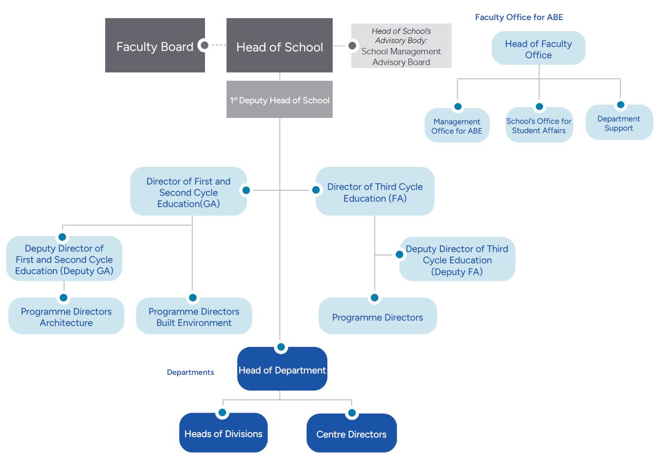 Organisational chart of the ABE school