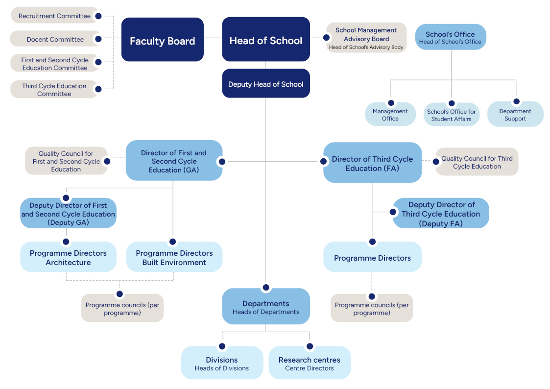 Organisational chart of the ABE school