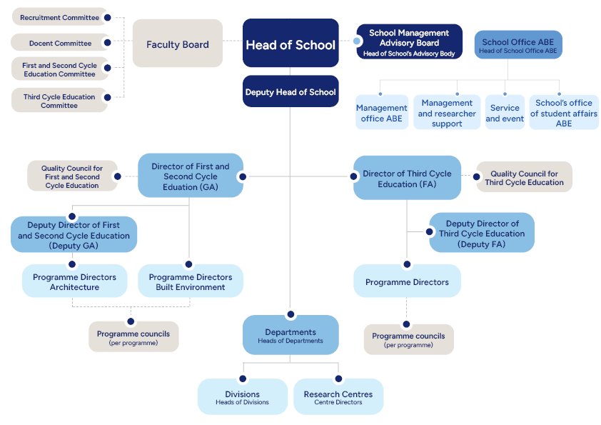 Organisational chart of the ABE school