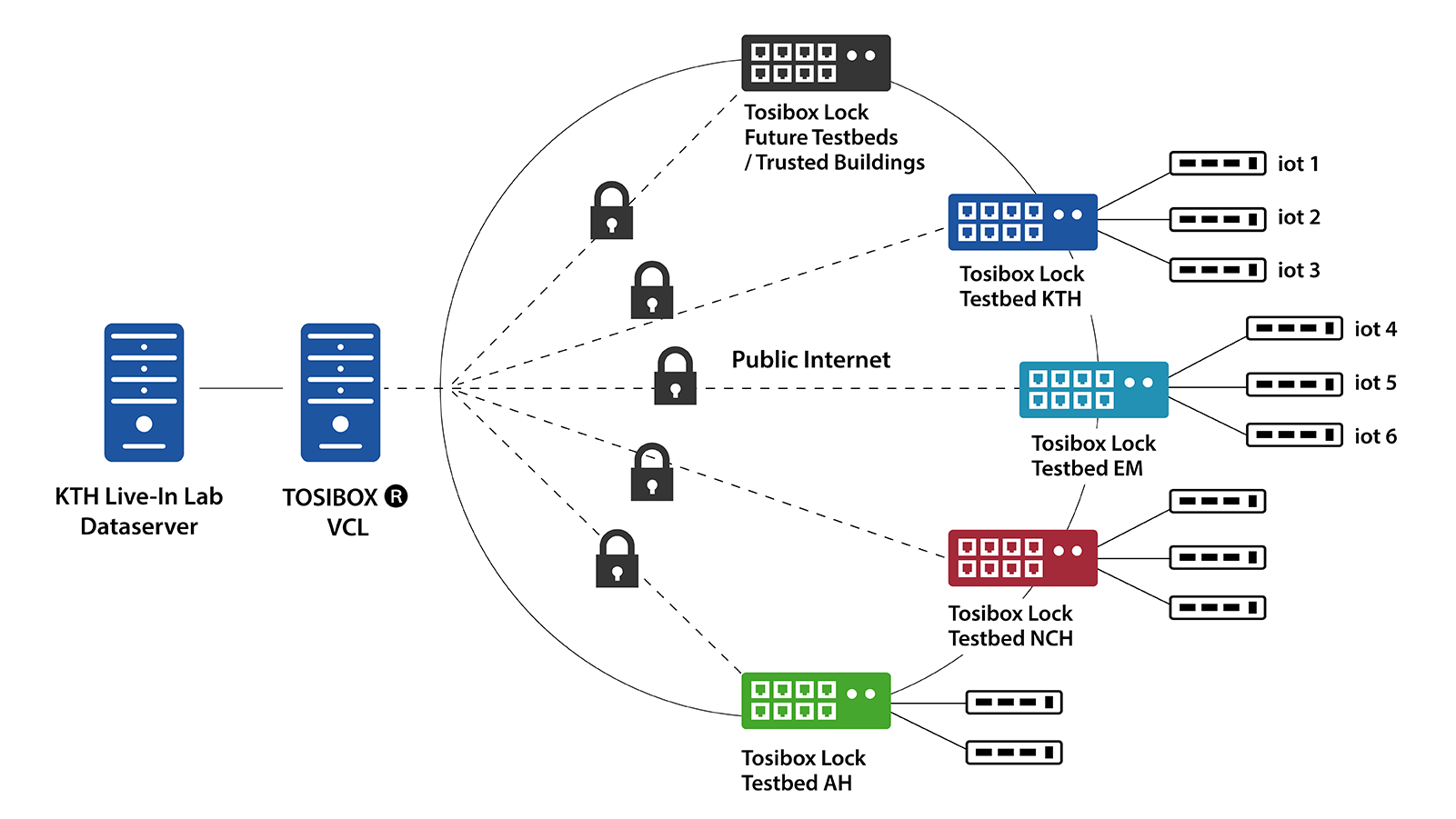 Tosibox locks in testbeds illustration