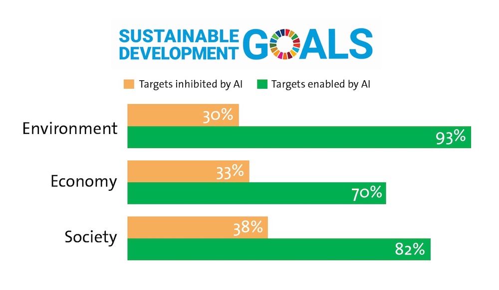 At the top: logo of Sustainable Development Goals. Below: Graphics of a horizontal bar graph with two measured categories "Targets inhibited by AI" (in orange) and "Targets enabled by AI" (in green), where the latter (green) shows significantly higher bars. The bar sfor Environment shows 30% orange, and 93% green. The bars for Economy shows 33% orange, and 70% green, and finally the bars for Society shows 38% orange and 82% green.