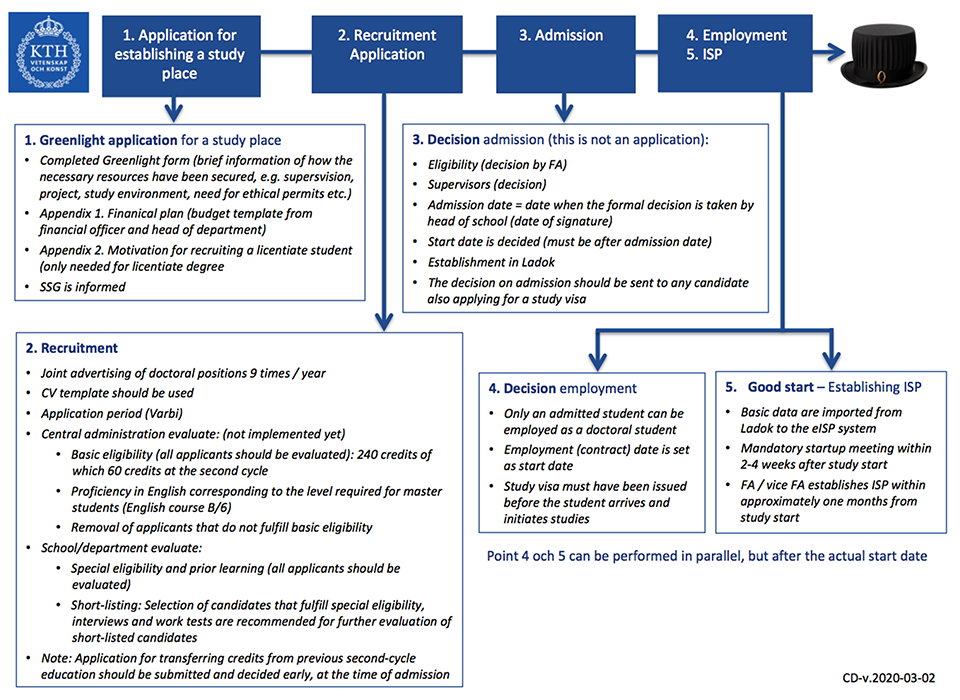 Flowchart showing the admission process for doctoral students at CBH.