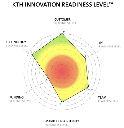 Illustration som visualiserar modellen KTH Innovation Readiness Levels.