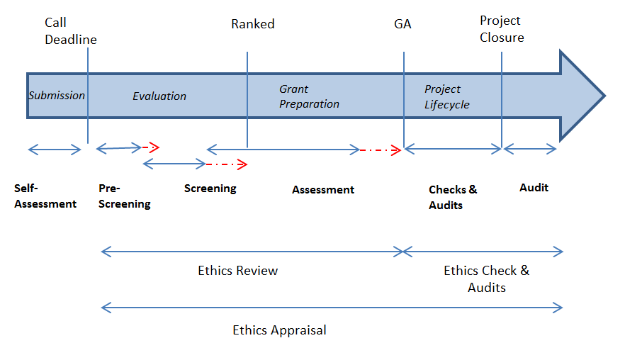 Bild över processen för utvärdering av etiska frågeställningar i forskningsprojekt inom EU:s ramprogram Horizon 2020