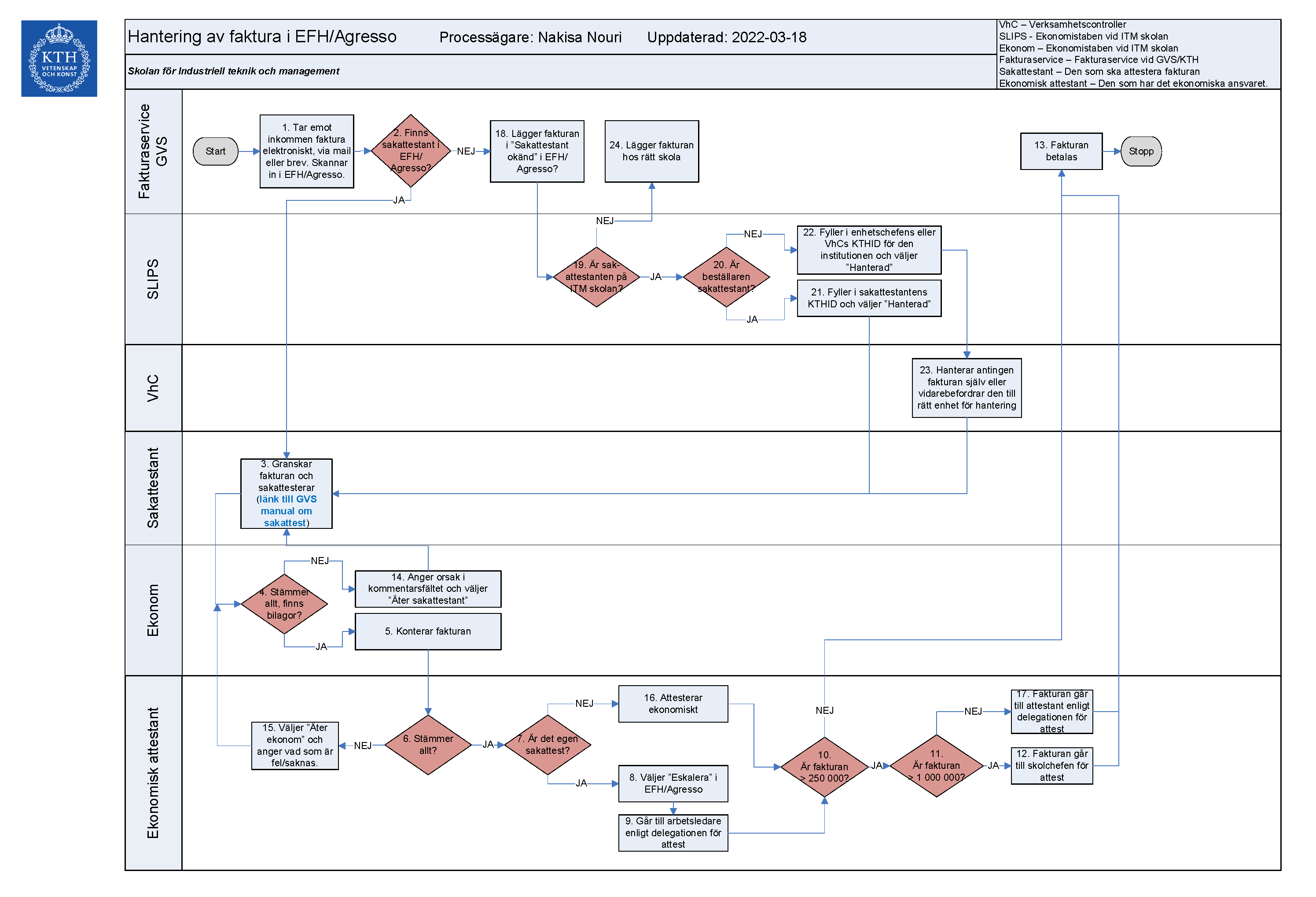 Processkarta för fakturahantering i EFH. Återges i text på den här sidan.