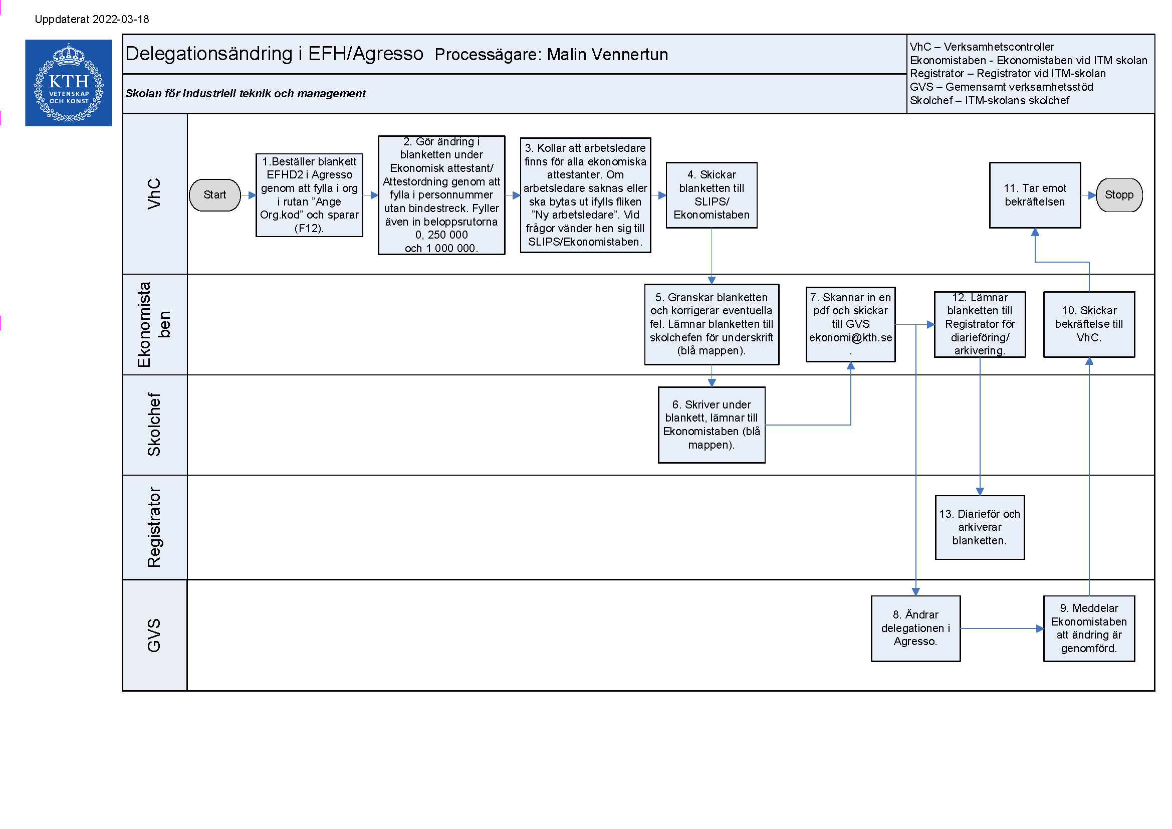Processkarta delegationsändring i EFH. Finns även i textform på den här sidan.
