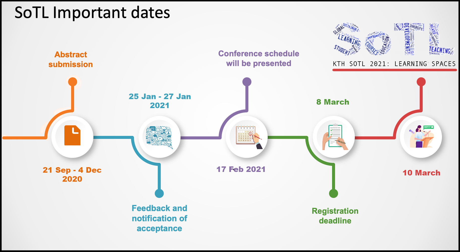 KTH SOTL timeline,abstract 20201204,feedback 20210127,schedule 20210217,registration20210308,