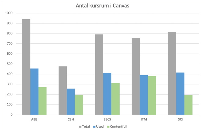 Stapeldiagram antal kursrum i Canvas per skola