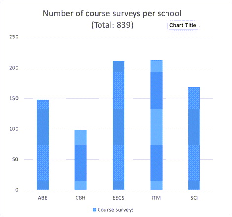 Diagram over course surveys using LEQ per school