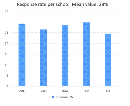 Diagram of course surveys using LEQ, response rate per school